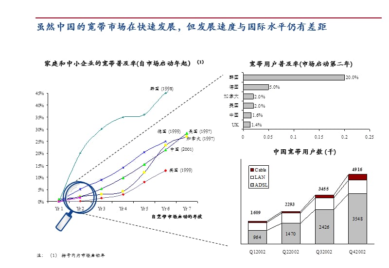 科尔尼报告片断－中国电信宽带业务_第1页