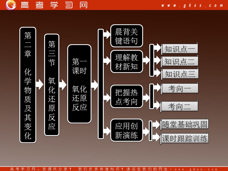 高中化学人教版必修一第一部分 第二章第三节第一课时氧化还原反应_第2页