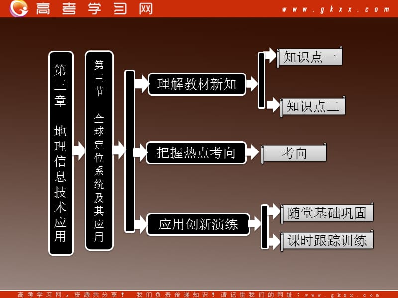 高二地理湘教版必修3课件：3.3《全球定位系统及其应用》_第2页