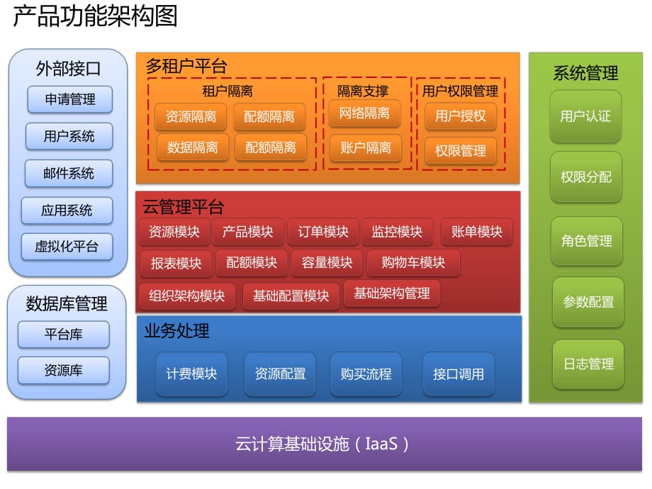 云平臺架構(gòu)設(shè)計_第1頁