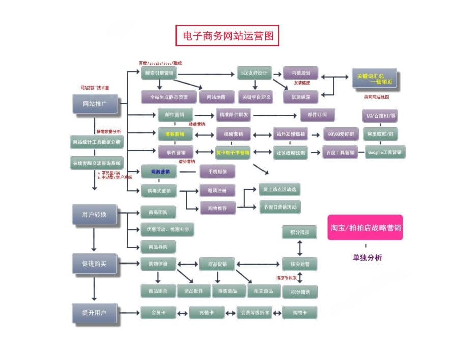 电子商务运营各种流程规划2016最新版(B2C)_第1页