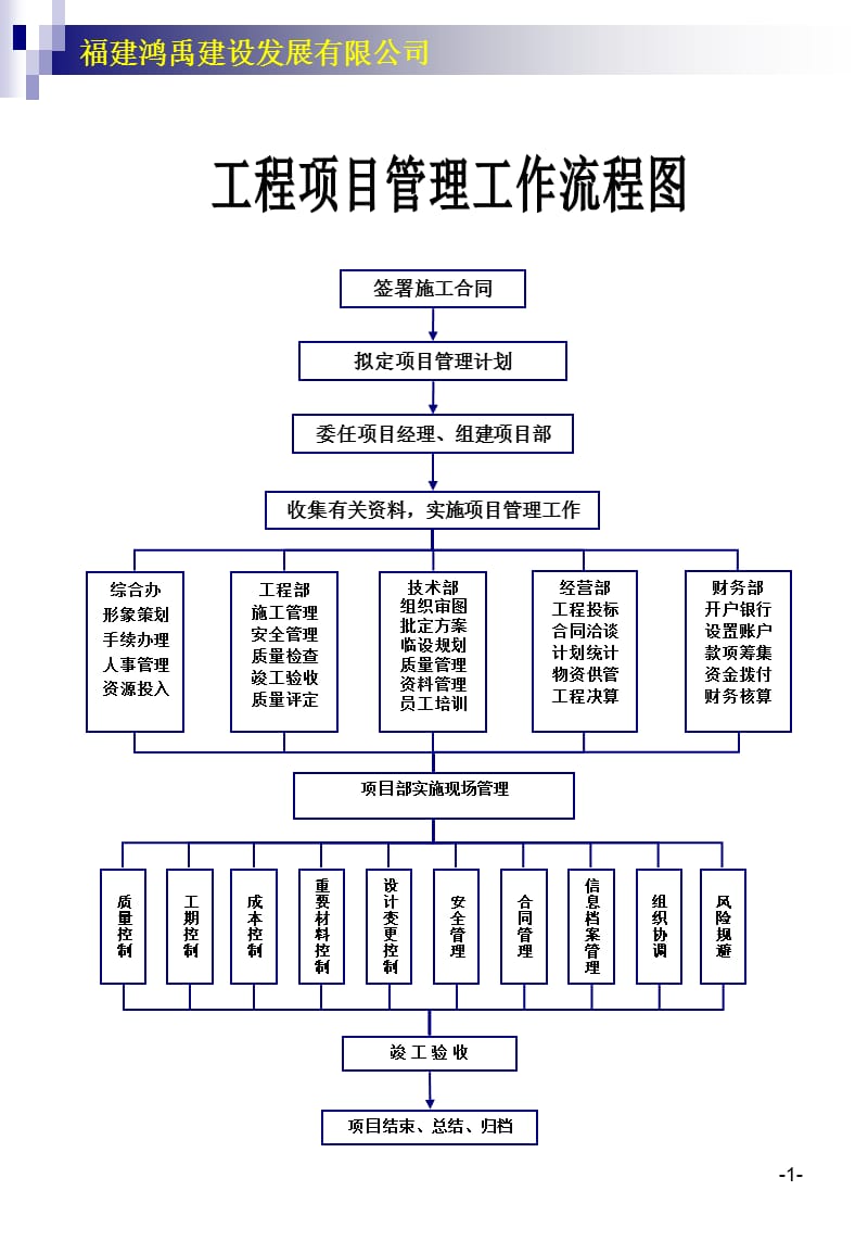 建筑公司各项工作流程图(操作表)(所有部门)_第1页