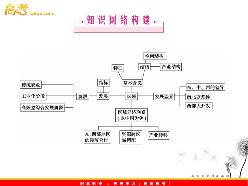 高三地理一轮复习湘教版课件 必修3 第1章---章末归纳整合_第3页