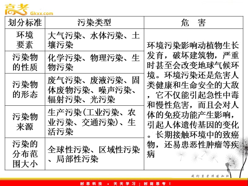 高三地理一轮复习课件 第3讲 环境污染与防治课件 新人教版选修6_第3页