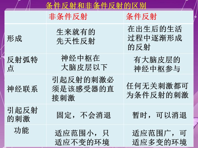 條件反射和非條件反射的區(qū)別_第1頁