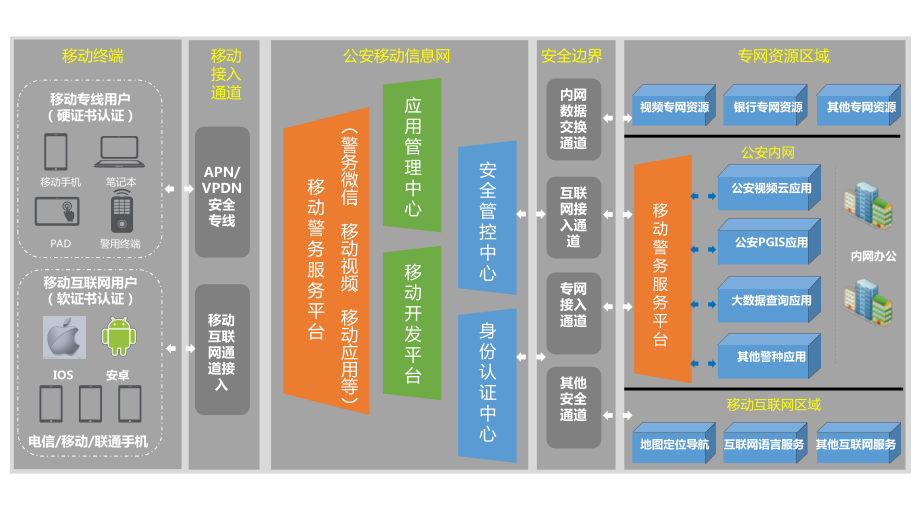 移動警務(wù)平臺架構(gòu)_第1頁