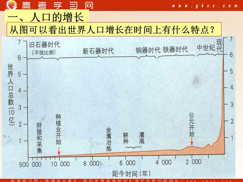 高中地理《人口增长模式》课件14（56张PPT）（湘教版必修2）_第3页