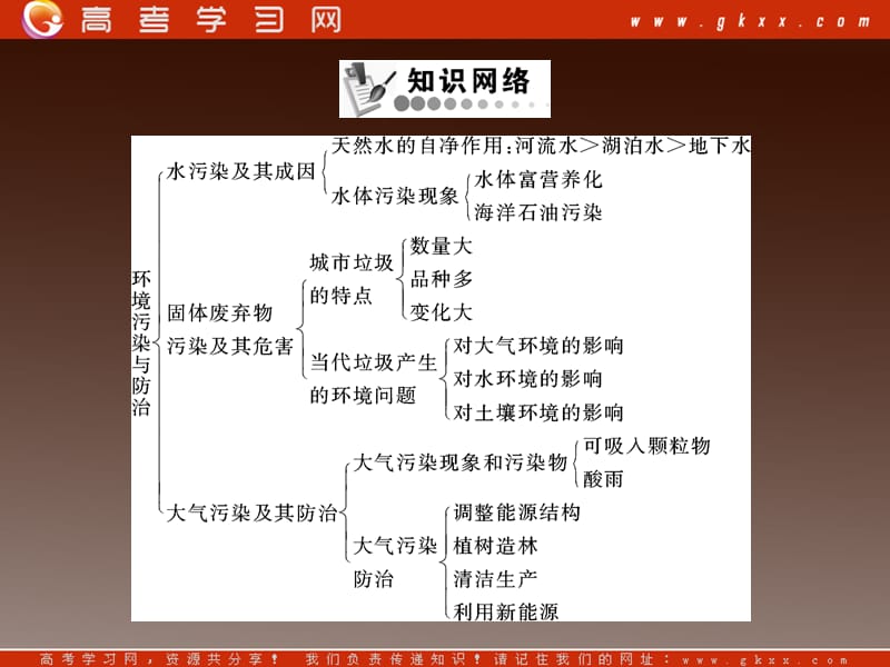 高二人教版地理选修6第2章《环境污染与防治》全章知识整合_第3页