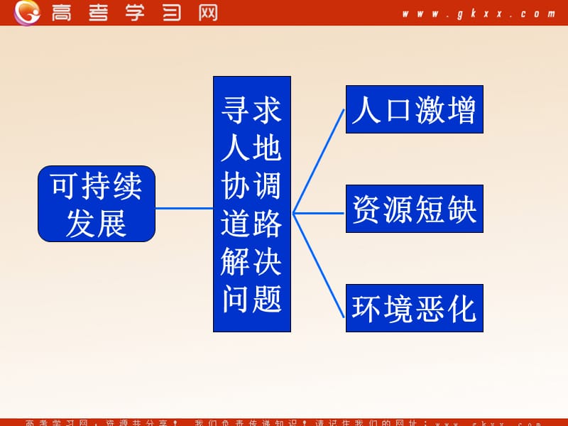 高中地理《协调人地关系的主要途径》课件6（41张PPT）（湘教版必修2）_第3页