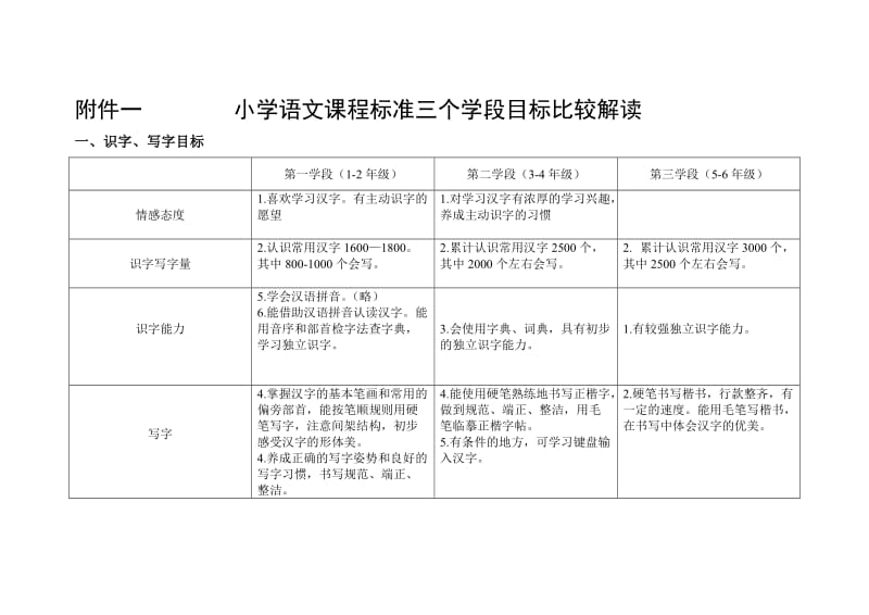 小学语文课程标准三个学段目标比较解读_第1页