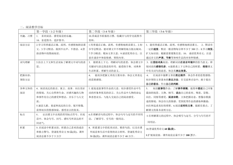 小学语文课程标准三个学段目标比较解读_第2页