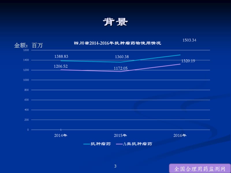 抗肿瘤药物培训.ppt_第3页