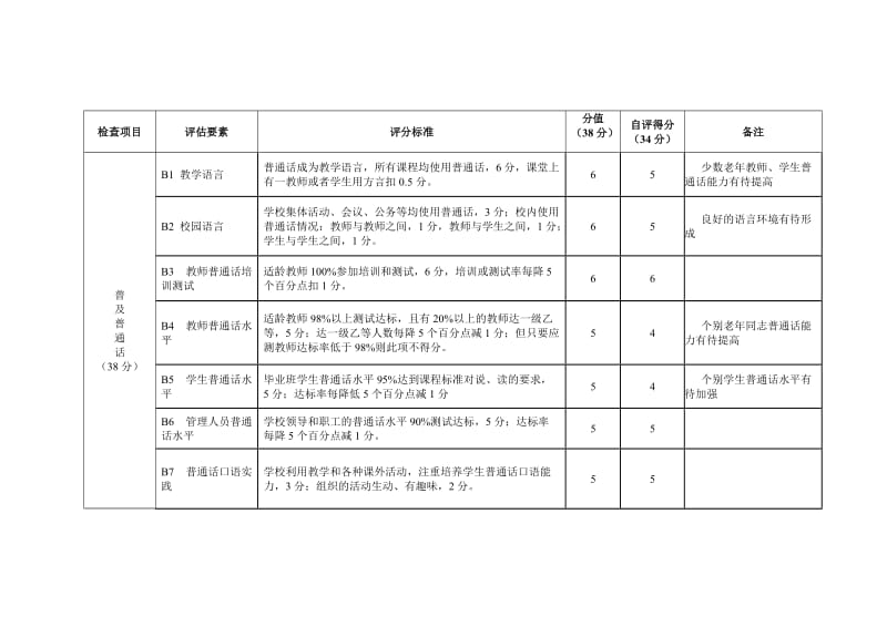 小学语言文字规范化示范校评估自评得分表.doc_第2页