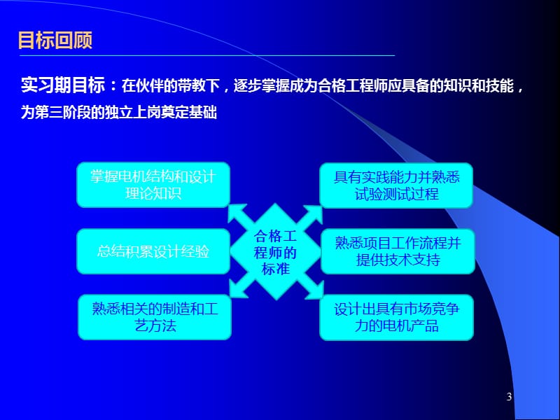 新员工入职汇报PPT.ppt_第3页