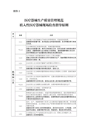 醫(yī)療器械生產(chǎn)質(zhì)量管理規(guī)范植入性醫(yī)療器械現(xiàn)場(chǎng)檢查指導(dǎo)原則.docx