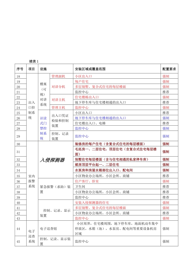 2012住宅小区安全防范技术规范.docx_第3页