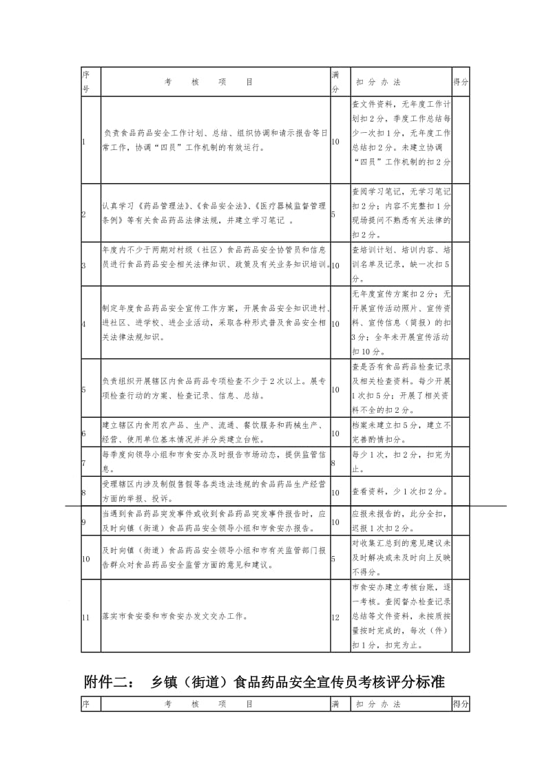 巢湖市乡镇街道食品药品安全员宣传员协管员信息员考核管理办法.doc_第2页