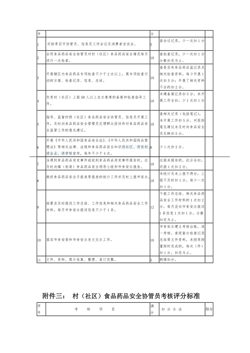 巢湖市乡镇街道食品药品安全员宣传员协管员信息员考核管理办法.doc_第3页