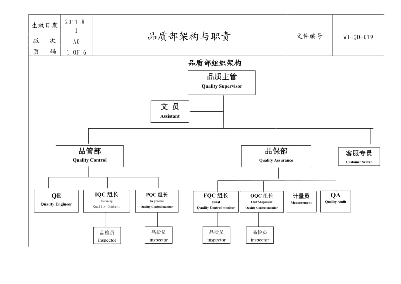 WI-QD-019品质部架构与职责.doc_第1页