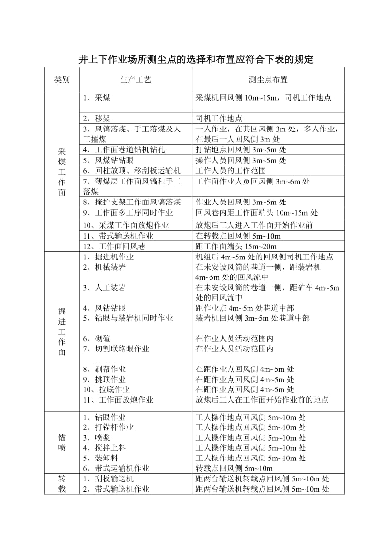 井上下作业场所测尘点的选择和布置应符合下表的规定.doc_第1页