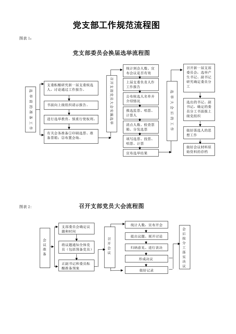 党支部工作规范流程图.doc_第1页