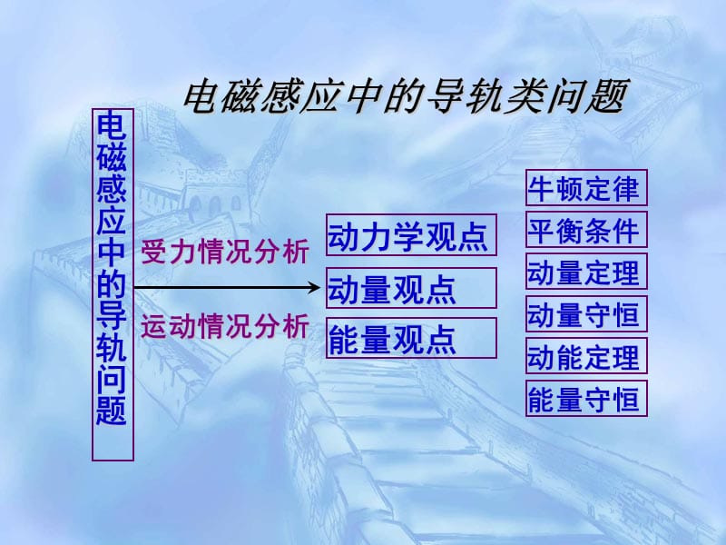 导体棒切割磁感线的综合问题(单棒、含容和双棒).ppt_第1页