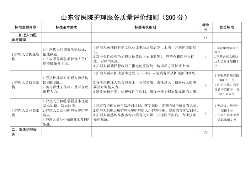 山东省医院护理服务质量评价细则.doc_第1页