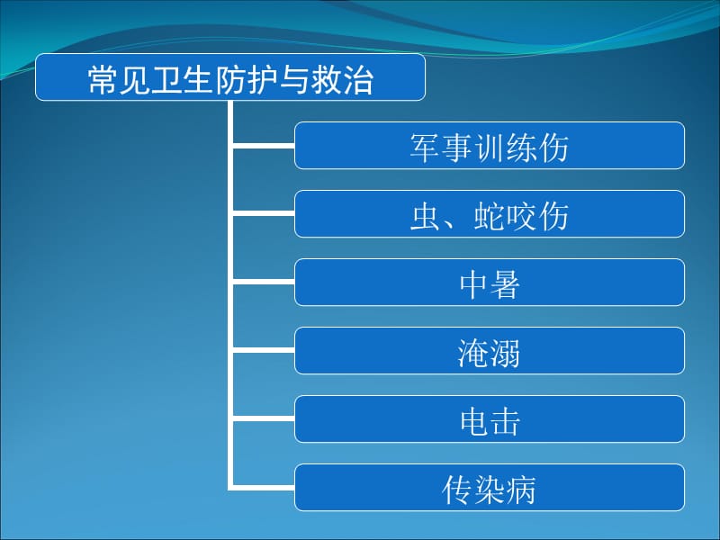 常见训练伤与急救.ppt_第2页