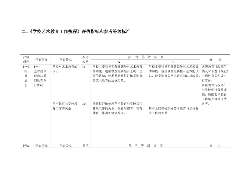 《学校艺术教育工作规程》评估指标和参考等级标准.doc_第1页