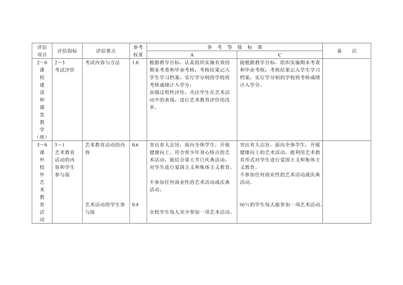 《学校艺术教育工作规程》评估指标和参考等级标准.doc_第3页