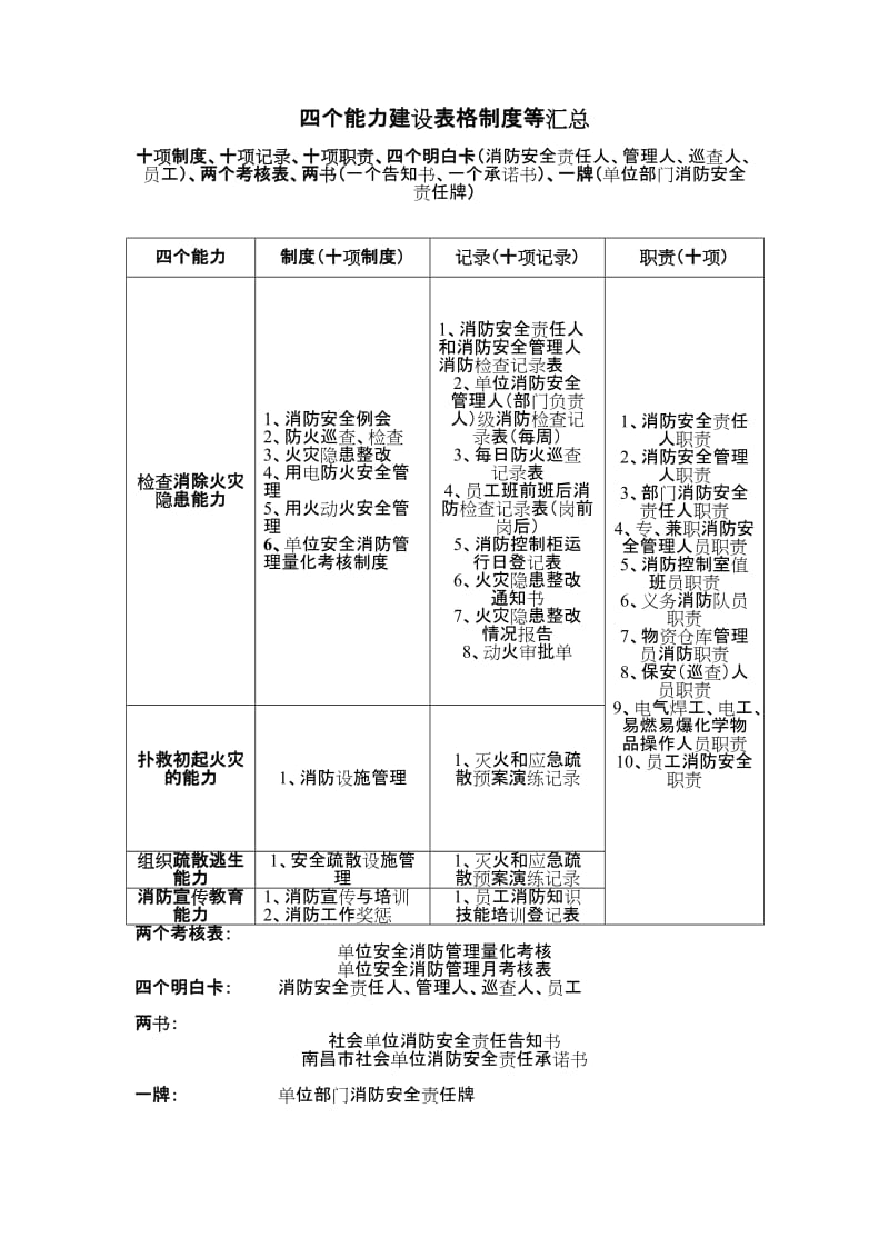 四个能力建设表格制度等汇总.doc_第1页