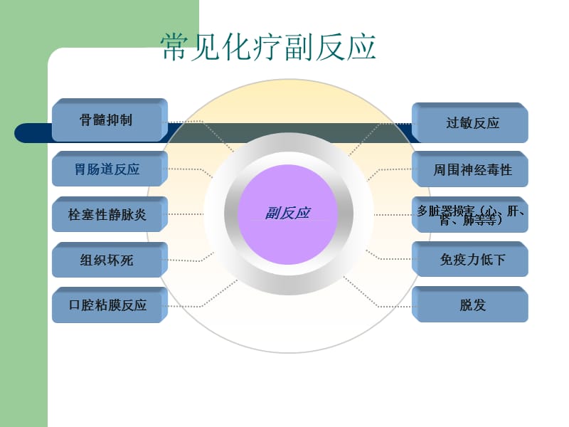 常见化疗药物不良反应及护理.ppt_第3页