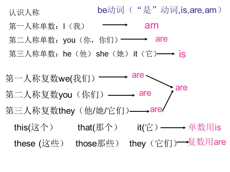 小学情态动词Can的语法讲解.ppt_第1页