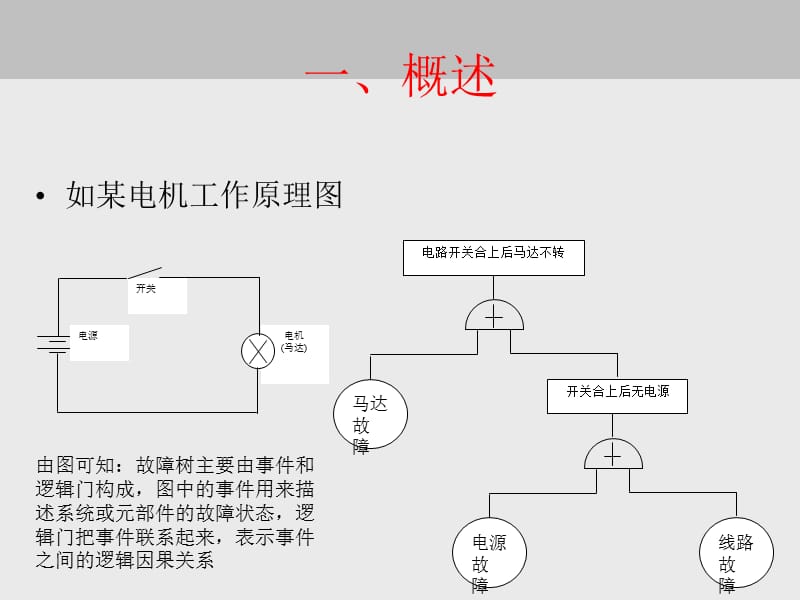 故障树分析报告.ppt_第3页