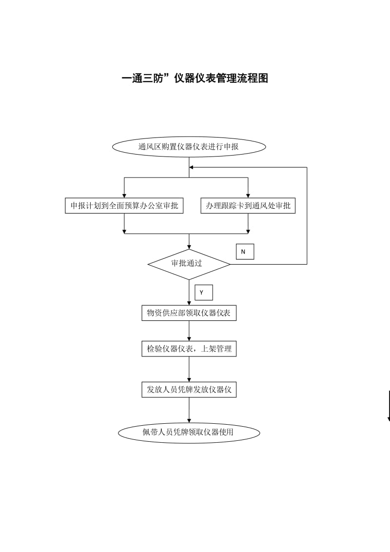 “一通三防”管理制度及流程图.doc_第3页