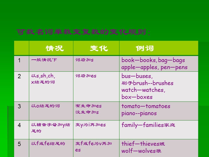 小学英语语法复习PPT课件.ppt_第3页