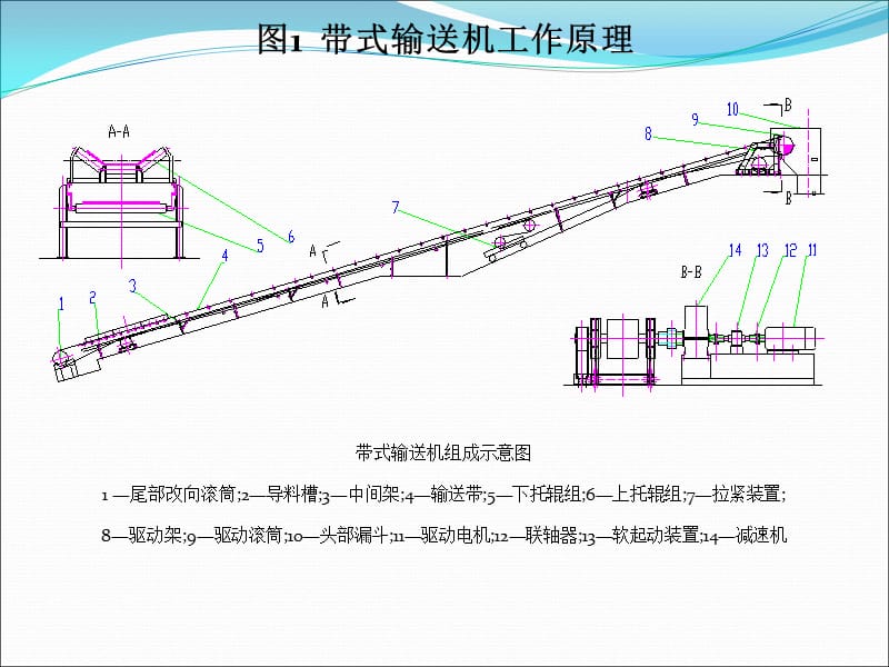 带式输送机概述.ppt_第2页