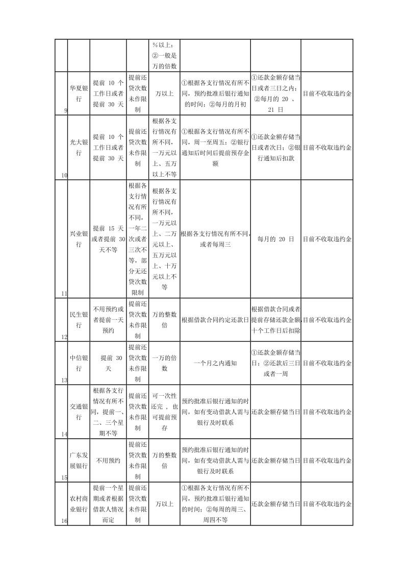 各大银行提前还贷规定一览.doc_第3页