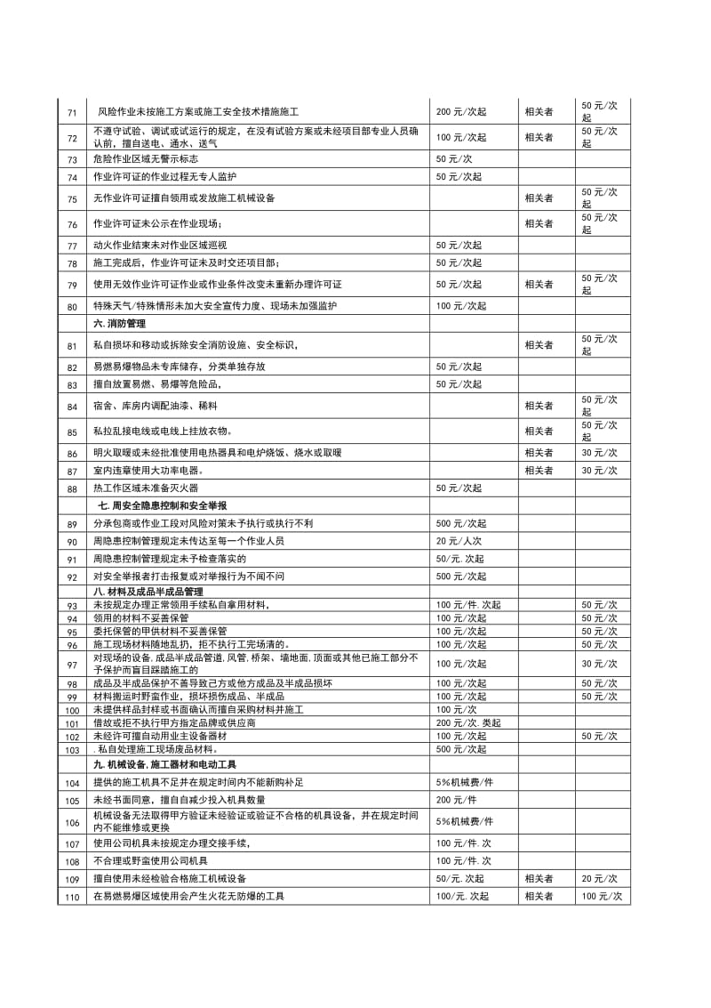 安阳市中考满分作文-项目现场EHS管理处罚规定.doc_第3页