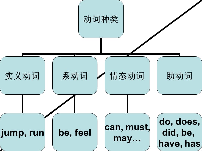 小学情态动词用法.ppt_第2页