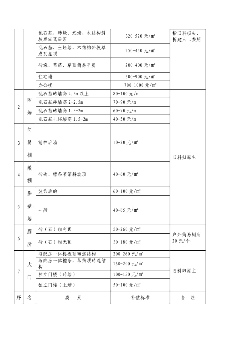 2010泰安市征地地面附着物和青苗补偿标准的规定.doc_第2页