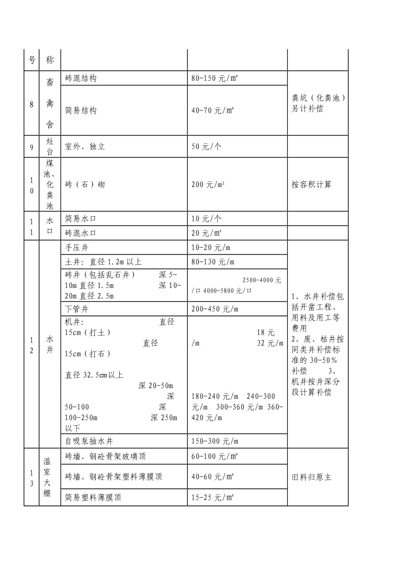 2010泰安市征地地面附着物和青苗补偿标准的规定.doc_第3页