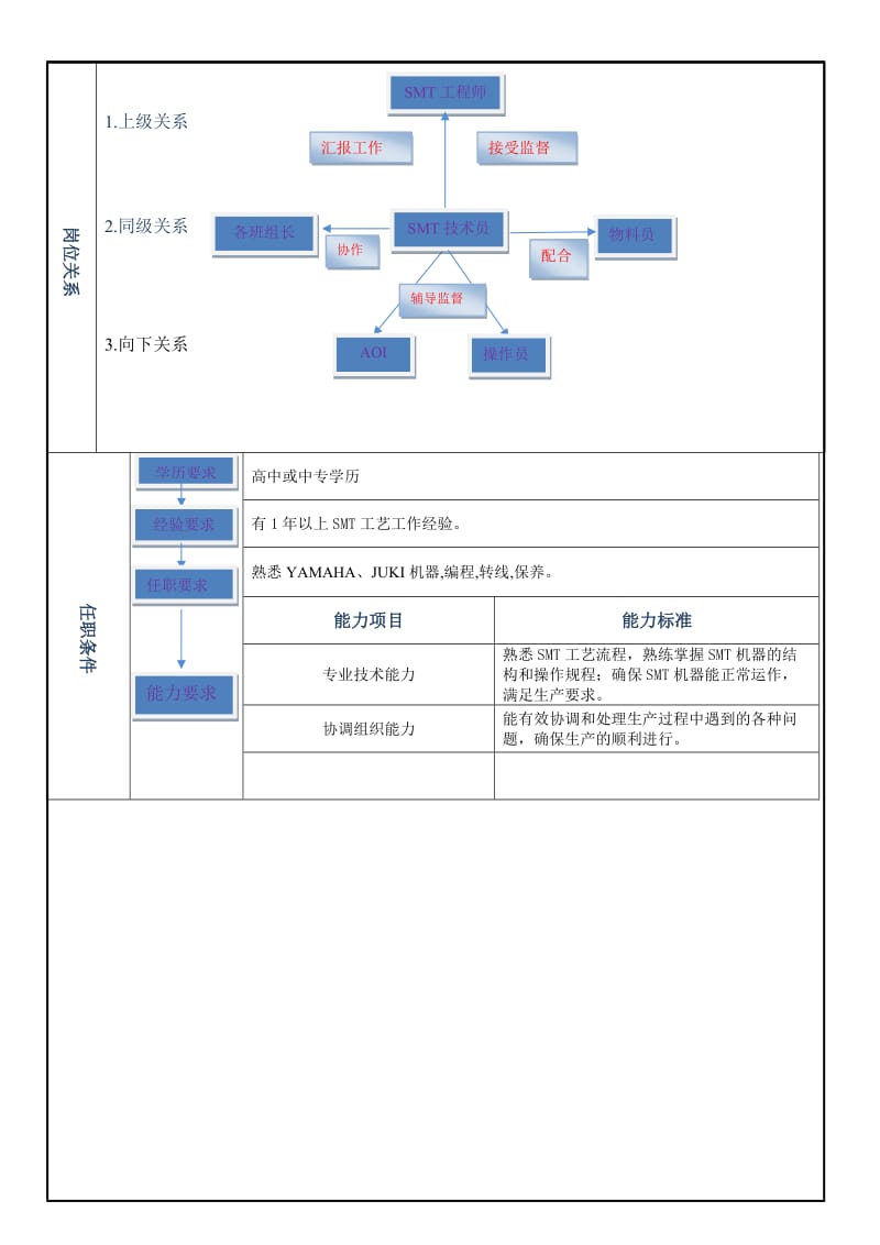 SMT技术员岗位职责表.doc_第2页