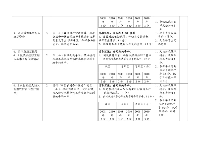 北京市残疾审评细则.doc_第2页