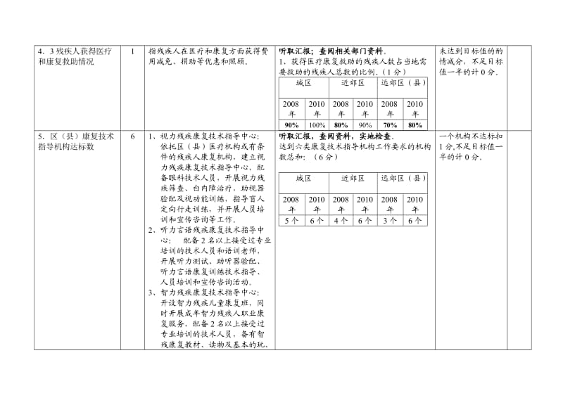 北京市残疾审评细则.doc_第3页