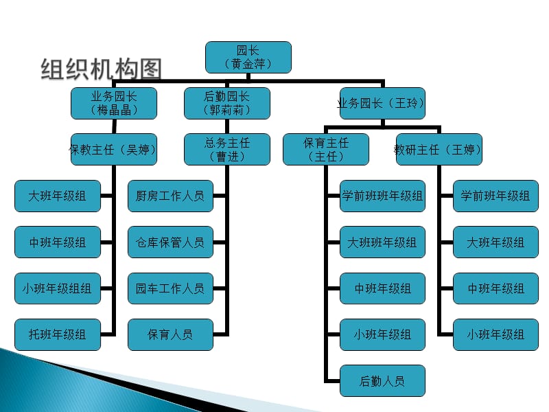 幼儿园领导班子分工说明.ppt_第2页