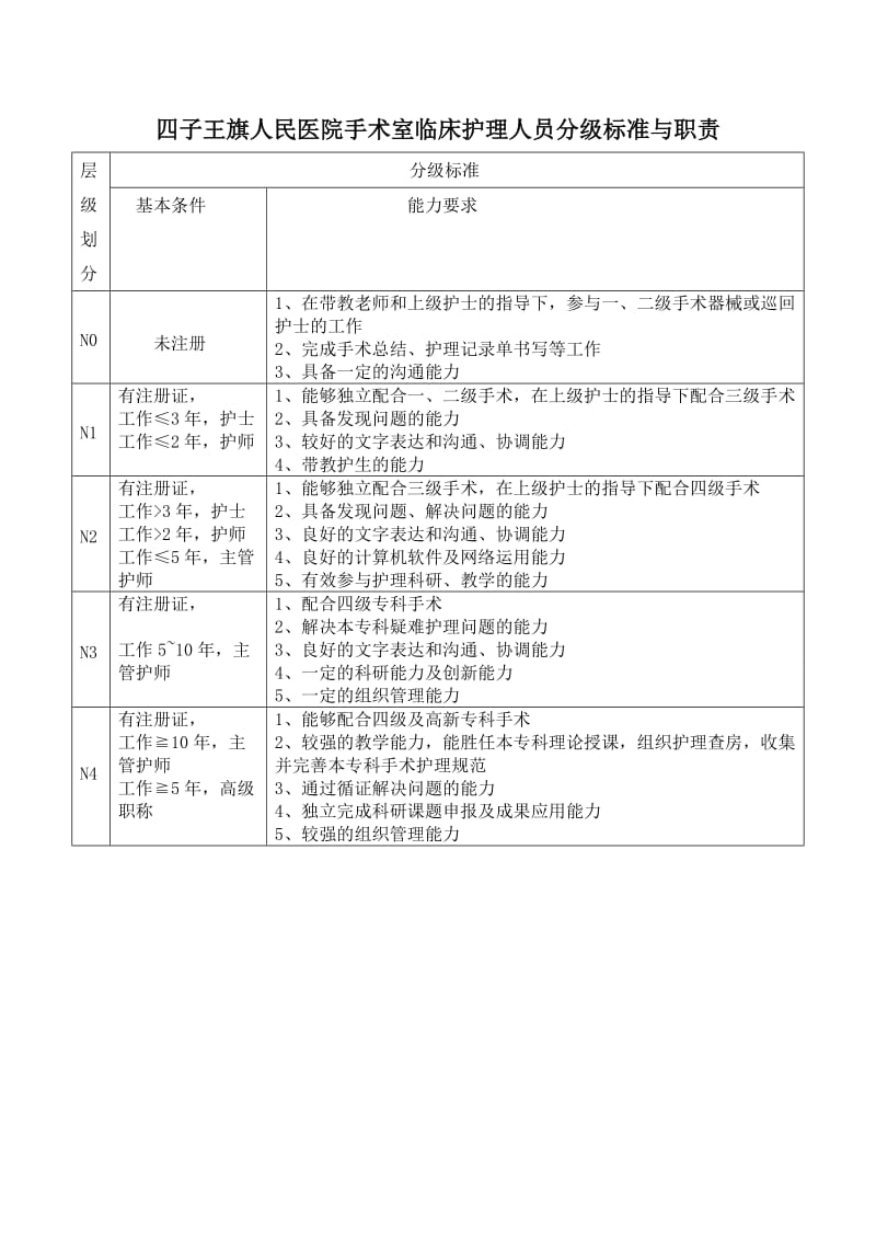 四子王旗人民医院手术室临床护理人员分级标准与职责.doc_第1页