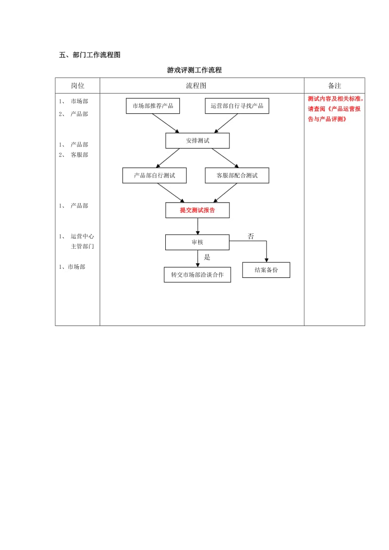 产品部岗位职责以及相关工作流程图.doc_第2页