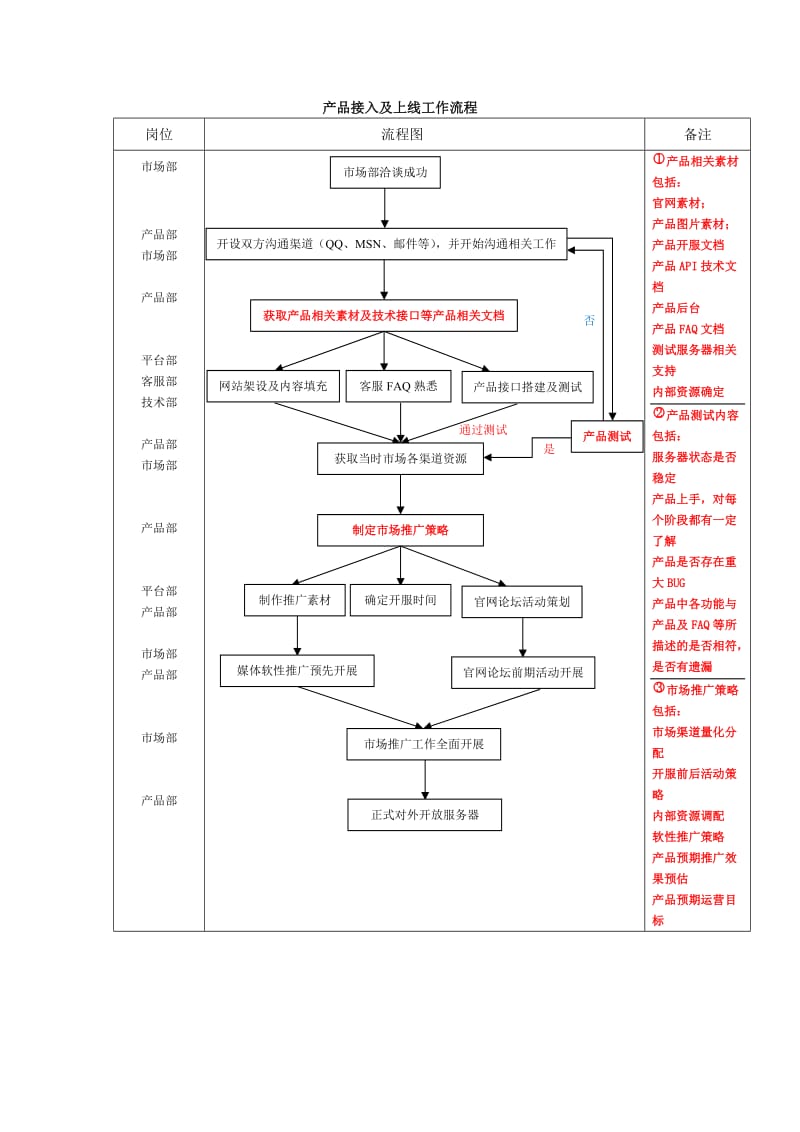 产品部岗位职责以及相关工作流程图.doc_第3页