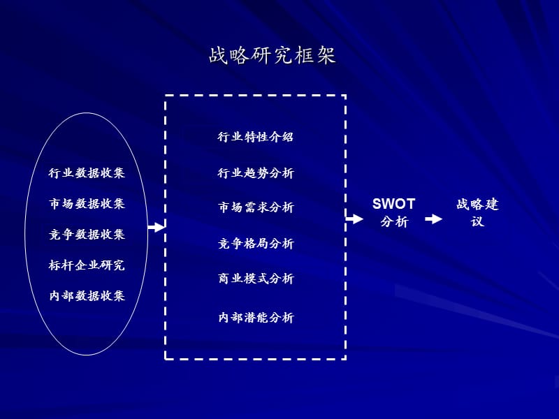 战略研究报告结构标准.ppt_第2页